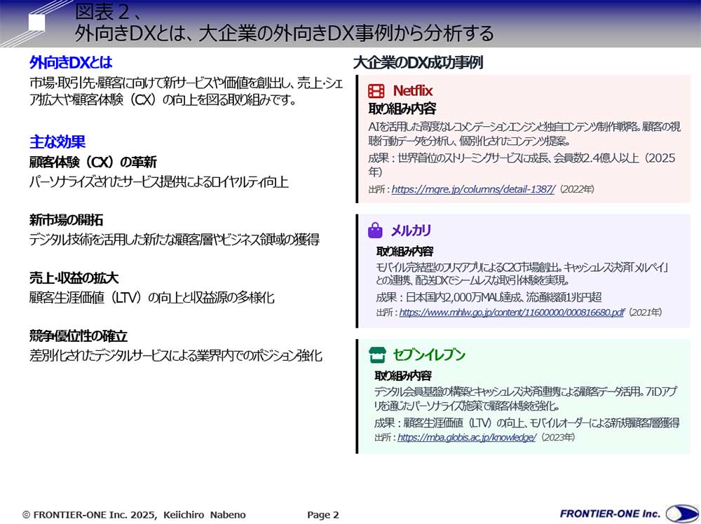鍋野敬一郎氏コラム第86回「DXプロジェクトで企業価値を高める外向きのDX戦略を考える～売上／利益、顧客満足度を高めるDX戦略、外向きのDX戦略を考える、その４～」図表２
